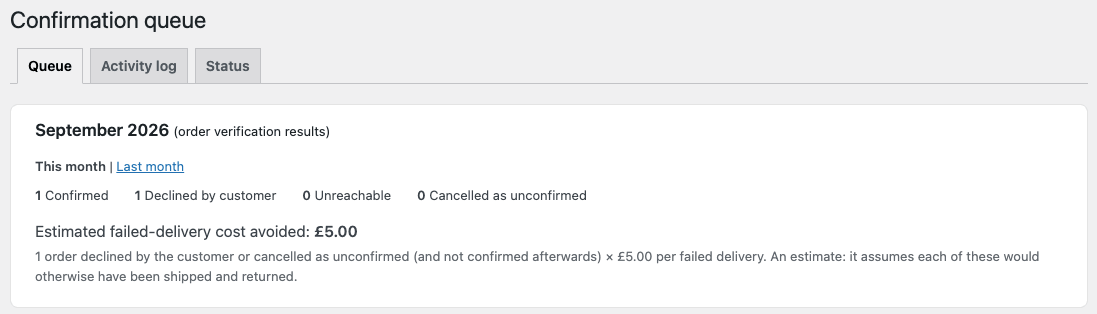 Monthly results at the top of the Confirmation queue showing Confirmed, Declined by customer, Unreachable and Cancelled as unconfirmed counts, and 'Estimated failed-delivery cost avoided' in the store currency with its formula